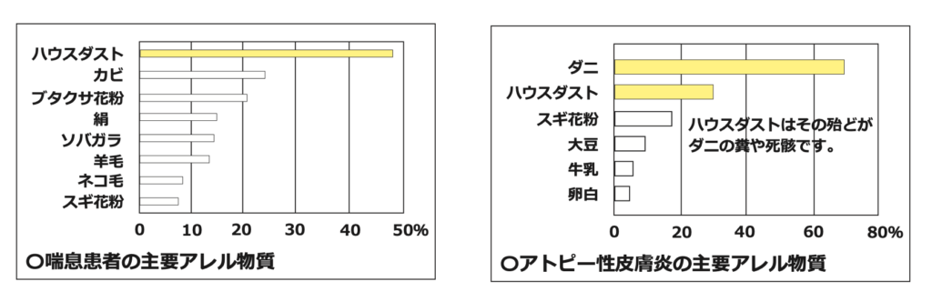 住宅と花粉アレルギーの関係